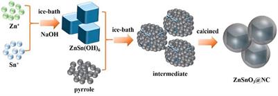 Nitrogen-Doped Carbon Encapsulated Partial Zinc Stannate Nanocomposite for High-Performance Energy Storage Materials